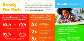 LEGO lança sua campanha ‘Ready for Girls’ com chocantes novas pesquisas sobre estereótipos de gênero