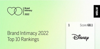 Disney ocupa o 1º lugar, Tesla 2º e Apple 3º no ranking de Brand Intimacy 2022 da MBLM