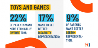 Novo relatório destaca uma maior necessidade de diversidade e inclusão em brinquedos e jogos