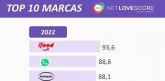 Ecglobal revela as marcas que mais conquistaram o Brasil em 2022