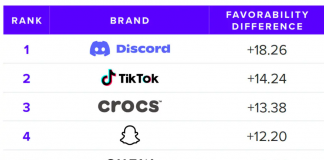 Saiba quais são as marcas preferidas da geração Z