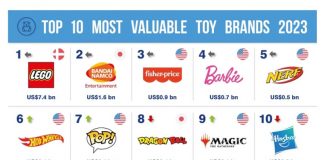 Relatório revela ranking de marcas de brinquedo mais valiosas do mundo