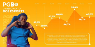 Pesquisa Game Brasil 2023 atualiza o comportamento dos gamers