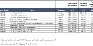 Hot Wheels, Luccas Neto e boneca L.O.L lideram faturamento